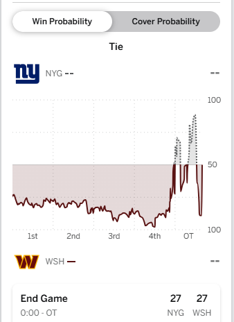 ESPNInsights's tweet photo. The Commanders had a win probability of 89% before the final play of the game according to ESPN Analytics. It was as high as 97.9% when they led by 14 in the 4th quarter 😬 https://t.co/XSG9KmJk95