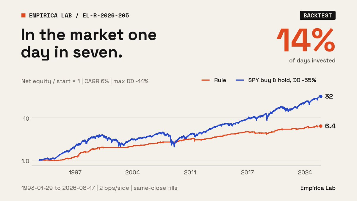 EmpiricaLab's tweet photo. Invested 14% of the time. Never down more than 14.3% in 33 years.

Buy SPY above its 200-day average when RSI(5) drops below 30; sell at 50. 5.7% CAGR, Sharpe 0.83, 1993-2026. Buy &amp; hold: Sharpe 0.65, drawdown 55%.

Backtest, same-close fills.

Code in our Discord, link below. https://t.co/S8u0Q33IbD