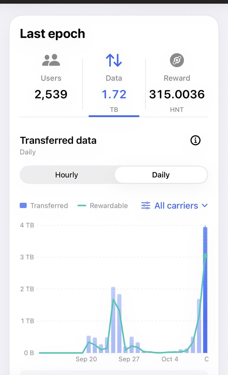 MaknBank1's tweet photo. Impressive numbers for one game night on the @helium network. No matter the storm you know @AlabamaFTBL and @GeorgiaFootball were going to show up and duel it out. Shout out to @CellDwellReal for securing this quality deployment 🫡 https://t.co/by0dHHWawF