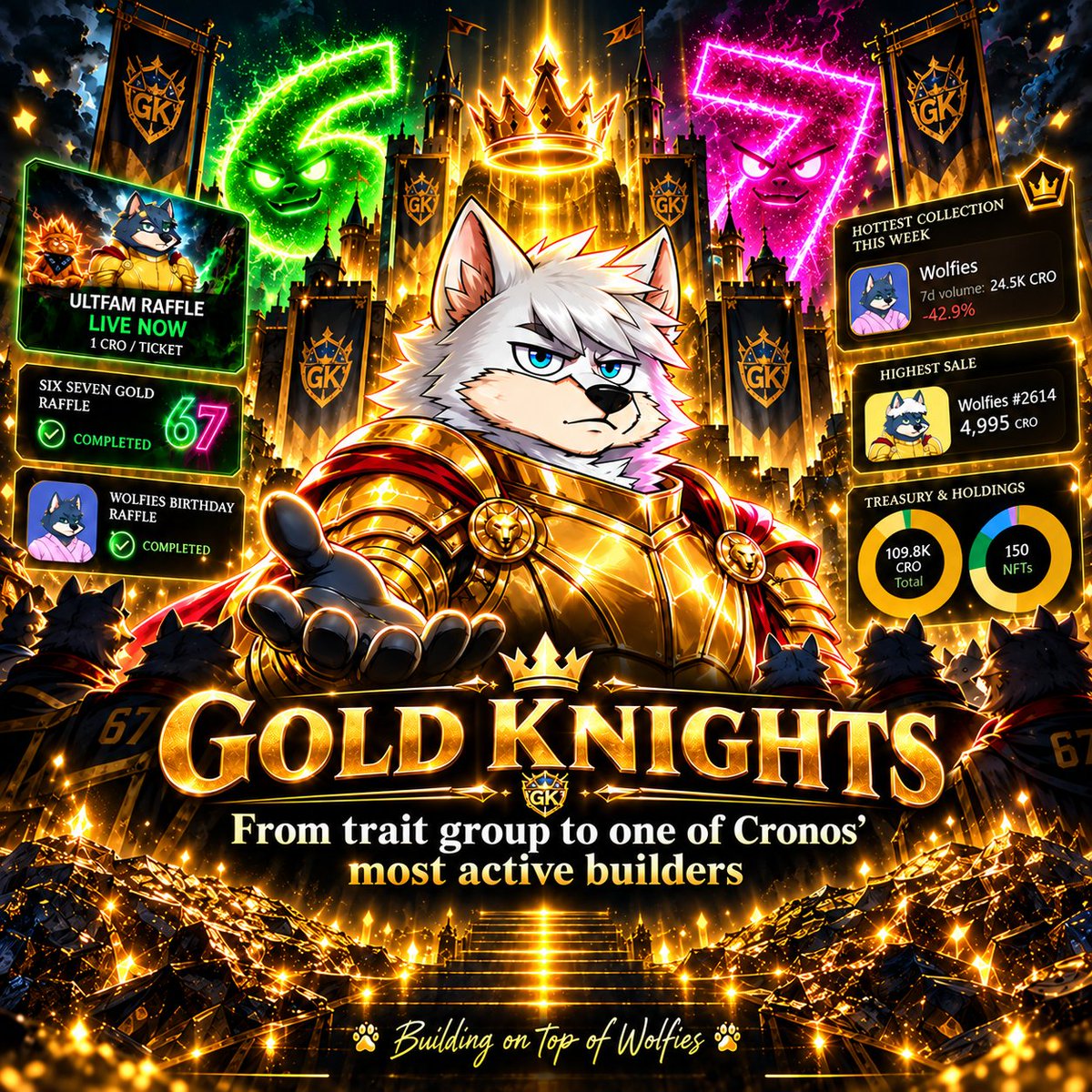 wolfswapwolfies's tweet photo. What started as a Wolfies trait group has grown into one of the most active communities building on @CronosNetwork  ⚔️🐺

This week alone the Gold Knights have: 
🔥 Completed 2 successful raffles 🎟️ Launched another Ultfam raffle 6️⃣7️⃣ Kept pushing $SISE 
🐺 Recorded the highest Wolfies sale of the week 
🏰 Continued growing the treasury

Massive respect to @Onu_asoka  and the entire Gold Knights community.

From trait group to ecosystem.

AWOOOO 🐺⚔️