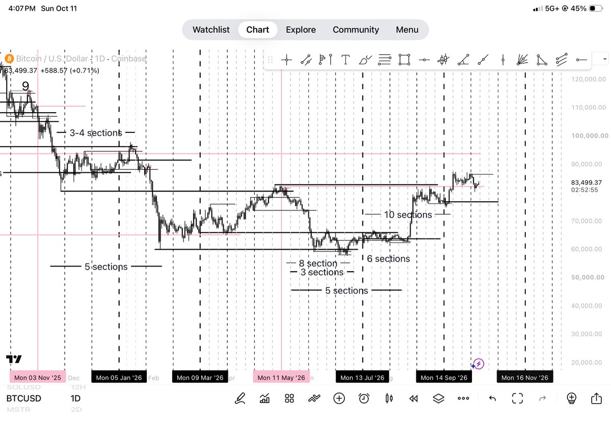 NickDChampion's tweet photo. Let’s add some more power perceptions of the alignment date I provided. It’s a very major close open of time. 

The close into the Nov 16th open.

How about in 3 sets of 3’s? Wouldn’t that be something. 

27w, 54w, 81w gives me 6 perfect math alignments. 

This should make your mind dance