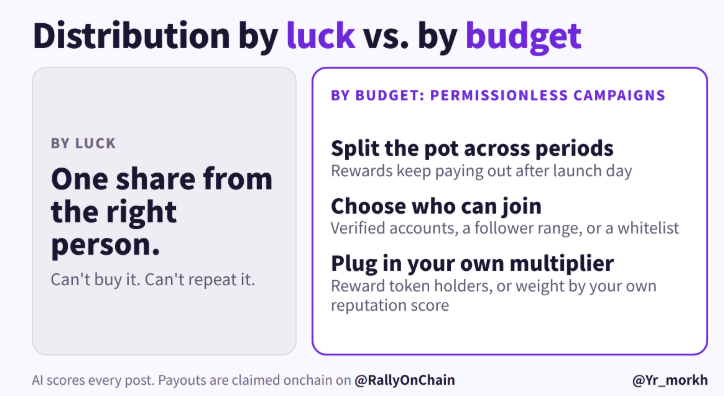 Yr_morkh's tweet photo. My best reach on X didn't come from my own posting. It came from one person: a PM at CoinGecko amplified a 27 second demo of an app I built. I couldn't have paid for that, and I can't repeat it.

That's distribution for most crypto builders: luck, or a flat fee to someone who can't prove the post worked.

@RallyOnChain's Permissionless Campaigns turn the luck into a budget line. Anyone can launch one in about five minutes, funded with stablecoins or their own token. The setup is where it gets interesting:

You split the pot across periods, so rewards keep paying out after launch day.
You choose who can take part: verified accounts, a follower range, or a whitelist.
You can plug in your own API that returns a multiplier for each creator, so you can reward only holders of your token or weight creators by your own reputation score.

AI scores every post against your brief, and when each period ends, the scores turn into payouts creators claim onchain. You pay for posts that did the job, not for a promise.

My one big share was luck. The next launch can have a budget.

If you launched a campaign tomorrow, what would you gate it on: holding your token, a follower minimum, or a whitelist of your own users?