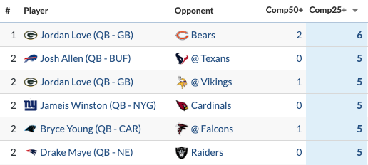 MattHarmon_BYB's tweet photo. Jordan Love had 6 completions of 25+ yards in Week 5, the most by any QB in a game so far this year. 

Only 5 QBs have thrown 5 completions of 25+ yards in a game this season, and Jordan Love was one of them in Week 1. 

He had two 50+ yard completions in this game. Lamar Jackson (Week 1) is the only other QB to have multiple 50+ yard completions in a game this season.