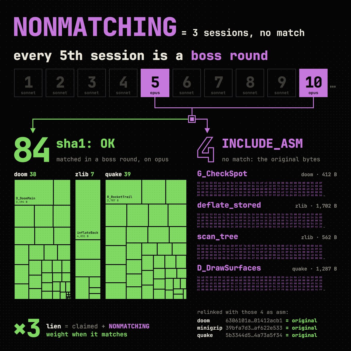 uncc_sh's tweet photo. 3 sessions without a match and a function goes NONMATCHING. every 5th session is a boss round on the bigger model.

doom, zlib, quake: boss rounds matched 84 of them, D_DoomMain included. 4 stay asm, and all three binaries still hash the same as the originals. https://t.co/32kK1Gyips