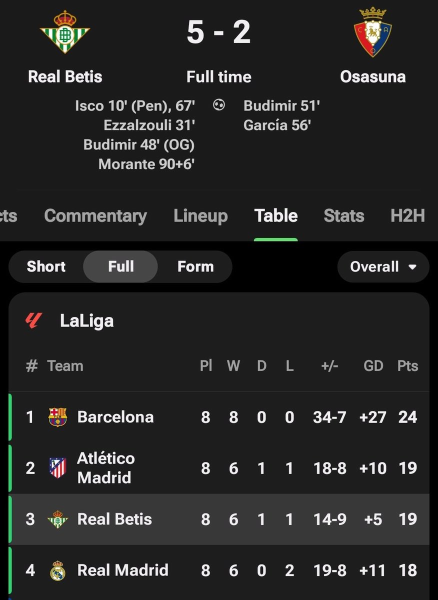 ultimate_kombo's tweet photo. Real Betis did not come to play this season oh 

Impressive 👏👏👏 https://t.co/l4FC0TbnbE