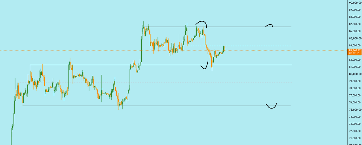 dudupiyenge37's tweet photo. Price made a V-shaped recovery and is sitting near mid-range after retesting the previous range's highs. My trade idea is to:
1. short from up there
2. long from down there 
3. stay sidelined and buy the alts when I see a good R:R

this entire structure is one big range tbh. https://t.co/OJ1i1SEFtV