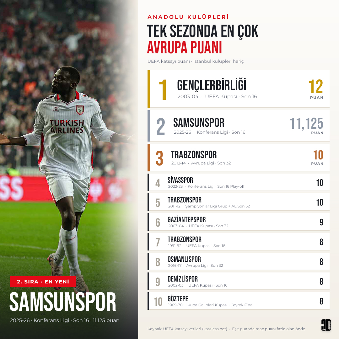 CANDESING_0's tweet photo. Anadolu takımlarının Avrupa’da tek sezonda topladığı en yüksek UEFA puanları 🇹🇷

🥇 Gençlerbirliği 2003-04: 12
🥈 Samsunspor 2025-26: 11,125
🥉 Trabzonspor 2013-14: 10
Gençlerbirliği’nin rekoru sizce kırılır mı?
#Samsunspor #UEFA #samsun #yükselyıldırım https://t.co/zIWbFXblKg
