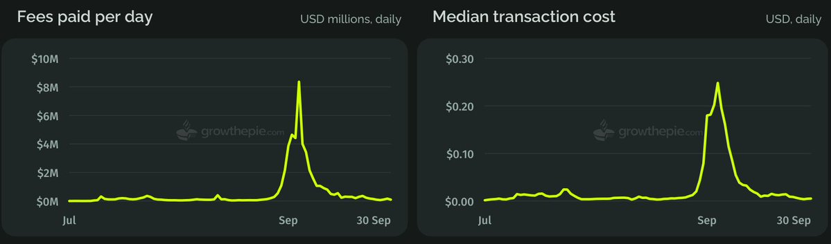 HoodL2Wiki's tweet photo. Robinhood Chain earned 74% of its Q3 network fees in just 12 days.

That September spike makes $51M a shaky baseline for forecasting future quarters. https://t.co/mFMpgU0pyS