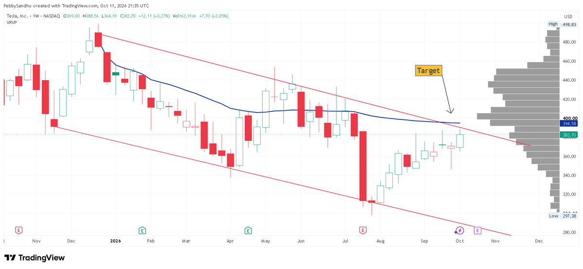 PebbySandhu's tweet photo. $TSLA conviction played out for me.

Still it didn't hit our target but I'm happy.

i won't risk my thousands for a few hundreds.

16/25 https://t.co/prQe1YEEGb