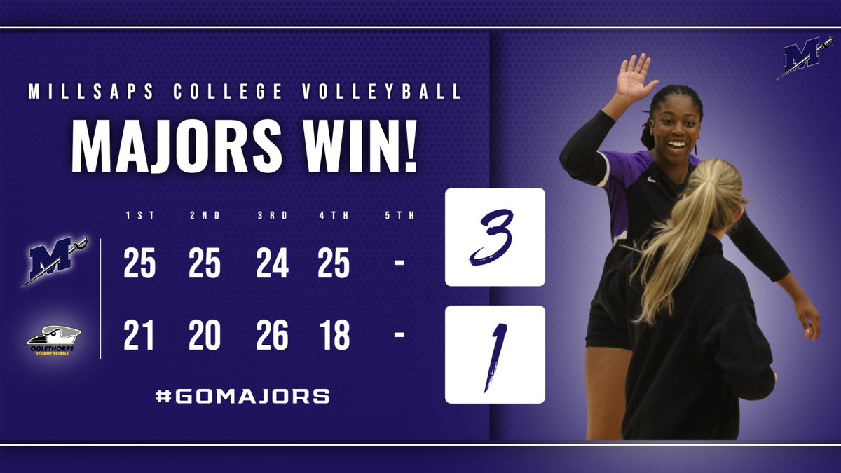 MajorAthletics's tweet photo. Millsaps volleyball leaves the Peach State with high-fives and a dub on Sunday! Khloe Duncan (16 kills) and Kinney Boyle (12 kills) led the Major attack over Oglethorpe!
#GoMajors | #FlipTheM⚔️ https://t.co/PvnBbXNDvm