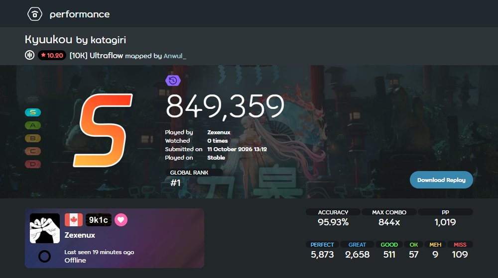 osuMANIActivity's tweet photo. 🇨🇦 Zexenux has broken the osu!mania 10K pp record and the 10K 1,000pp play barrier.

10K 10.20★ Kyuukou [Ultraflow]
🔺 1,019pp (+38pp from 981pp) https://t.co/oAm2byLKtH