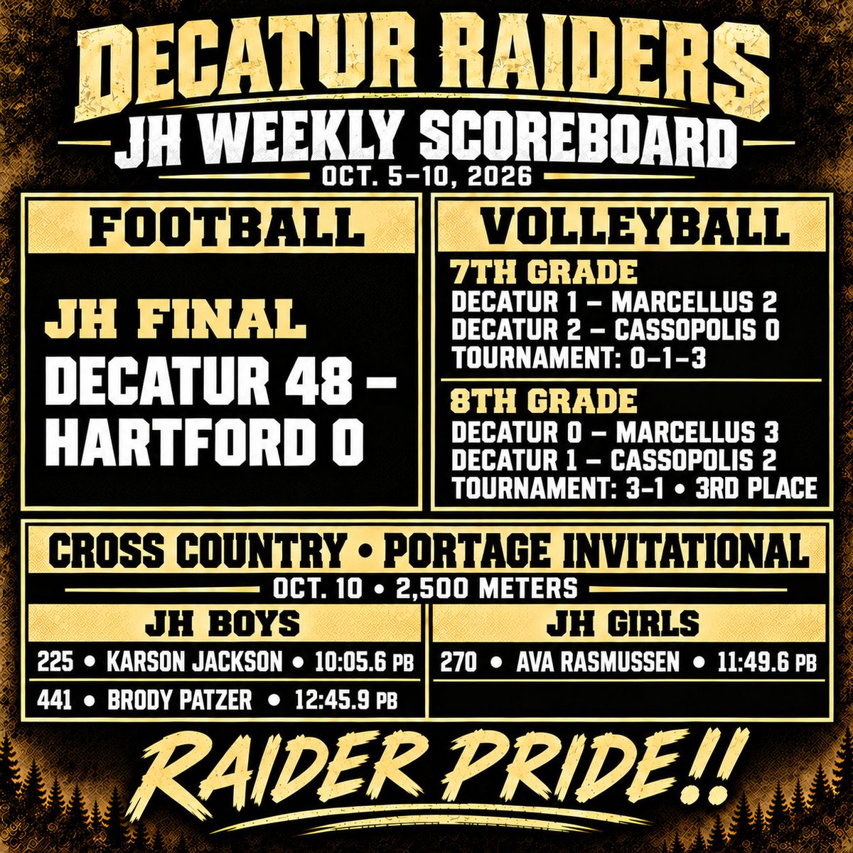 Decatur_Raiders's tweet photo. JH Results Oct 5-10 https://t.co/V7CRMCFhzn