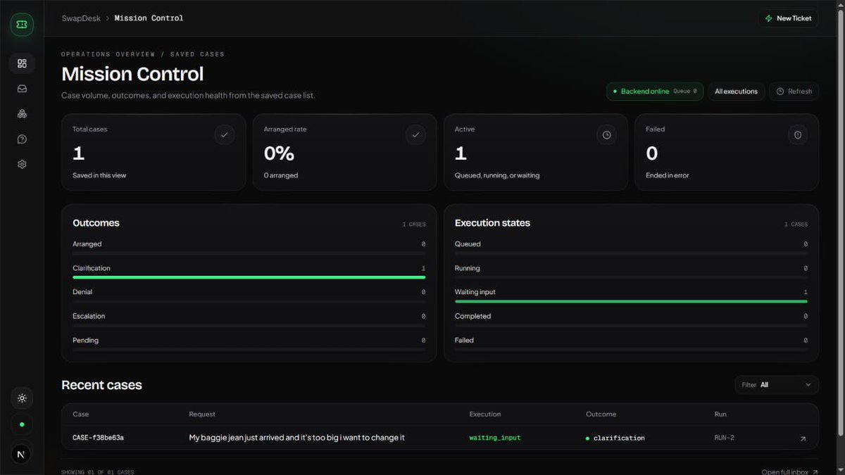 Jo_shua_9's tweet photo. Tweet 1/4
Most e-commerce AI agents are just chatbots pasting FAQ links. For D2C brands, support should be a transaction, not a conversation.

Enter SwapDesk by Team Syntax Terrors: a deterministic state machine that autonomously executes real database changes. 👇 https://t.co/Oj4XPr1jtf