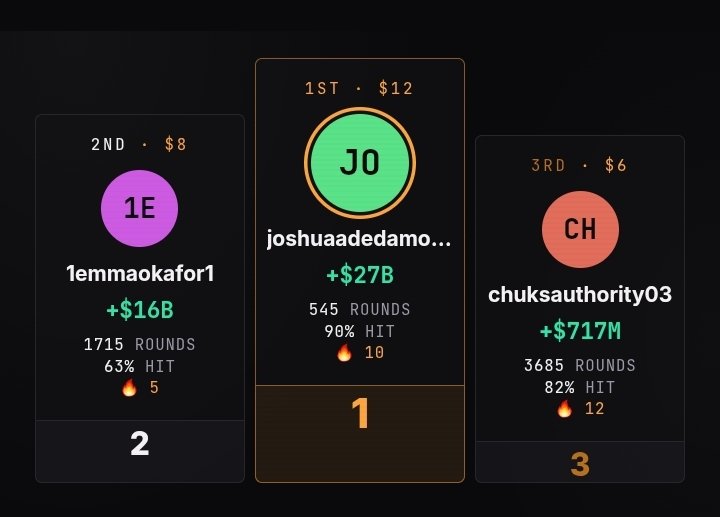 itsblinkmarkets's tweet photo. Last week’s contest is officially over🏁

Our 60-second BTC, ETH and SOL prediction markets wrapped up with a massive 27B record during our $50 weekly contest

Full details on the winners coming shortly.

Want to be part of the next one? Check in here  👇
https://t.co/XvmfZ89eSF https://t.co/NiDS9d6ORt