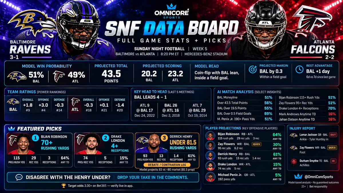 OmniCoreSports's tweet photo. 🚨 SUNDAY NIGHT FOOTBALL | RAVENS vs FALCONS 🏈https://t.co/1dKJJNgWX4
📊 OmniCoreSports Model:
🟣 BAL 51% | ATL 49%
📈 Projected total: 43.5
🎯 BAL edge: +0.3 pts
🔥 PLAYER PICKS:
✅ Bijan Robinson 70+ rush yds
✅ Drake London 4+ receptions
⚠️ Derrick Henry UNDER 81.5 rush yds
👀 HERE'S THE DEBATE:
Our model projects Henry for 93 rushing yards, but Atlanta allows just 48.2 rush yds/game.
With Lamar OUT, does Henry get enough volume to smash the UNDER? 🤔
  Agree or disagree? Drop your take!
#SNF #NFL #Ravens #Falcons #OmniCoreSports
@NFLTdowns @TheAthleticNFL @NFL @NFLonFOX @nflnetwork @AtlantaFalcons @Ravens
