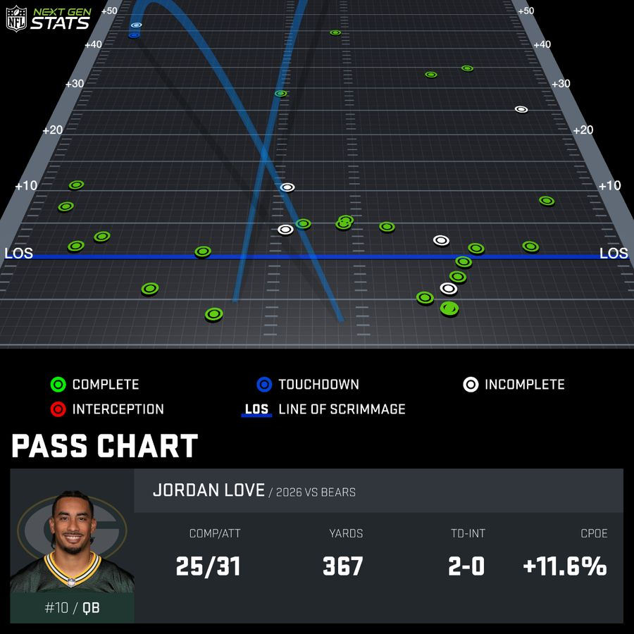 Ihartitz's tweet photo. Jordan Love threw a touchdown off the chart lmao https://t.co/2NnoWZLESU