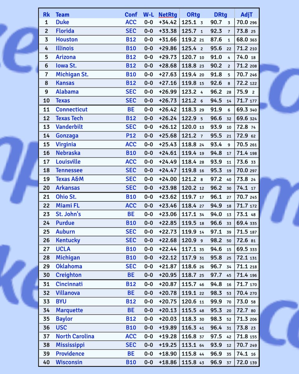 TheFieldOf68's tweet photo. What stands out about the KenPom preseason top 40? 🤔⬇️ https://t.co/Dt3B0UlAdO