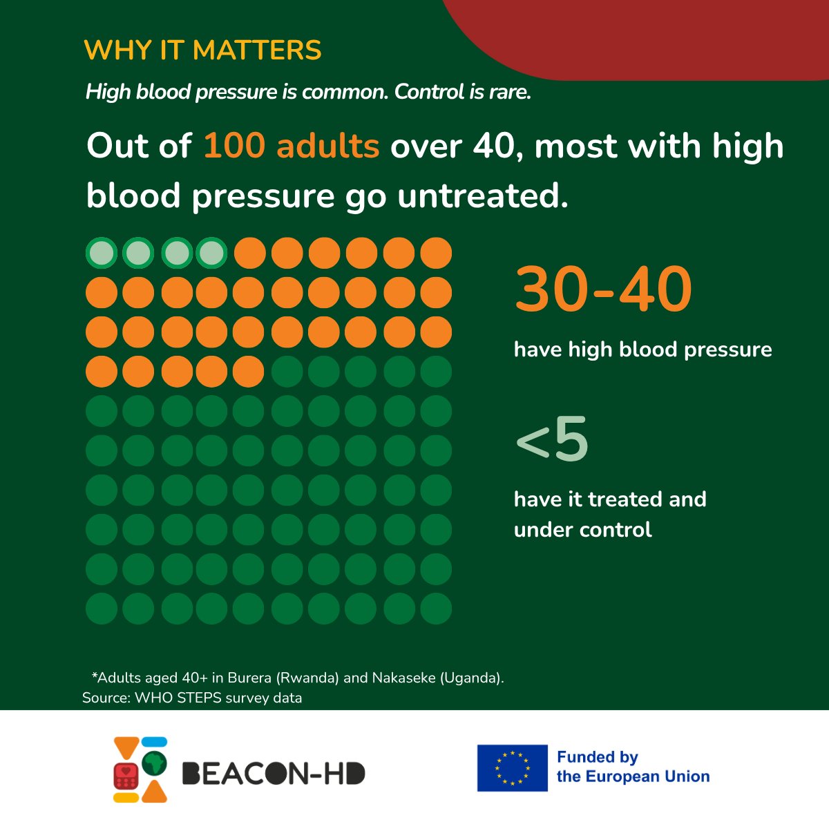 beaconhdeu's tweet photo. 💡 How can routine care reach people closer to home, and how can we better support the health workers who deliver it?

That is where our story starts. 

Follow along at https://t.co/dQxCs9R1Ju 🔗

#BEACONHD #HorizonEU #NCDs #ImplementationScience #UHC

Powered by @EU_HaDEA https://t.co/kcMg9FyEfc
