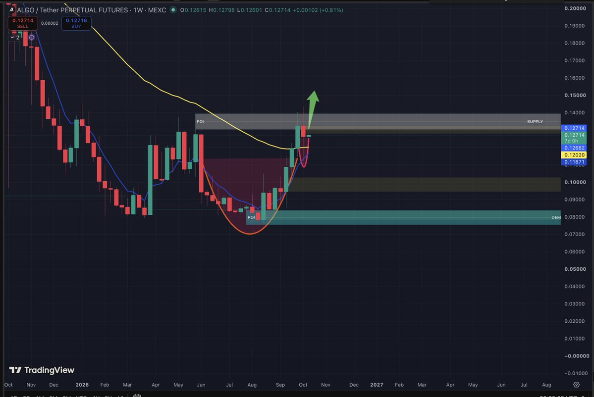 KayBlockchain's tweet photo. Here is the weekly with the massive resistance algorand:native has to break https://t.co/Jmj37tb6yf