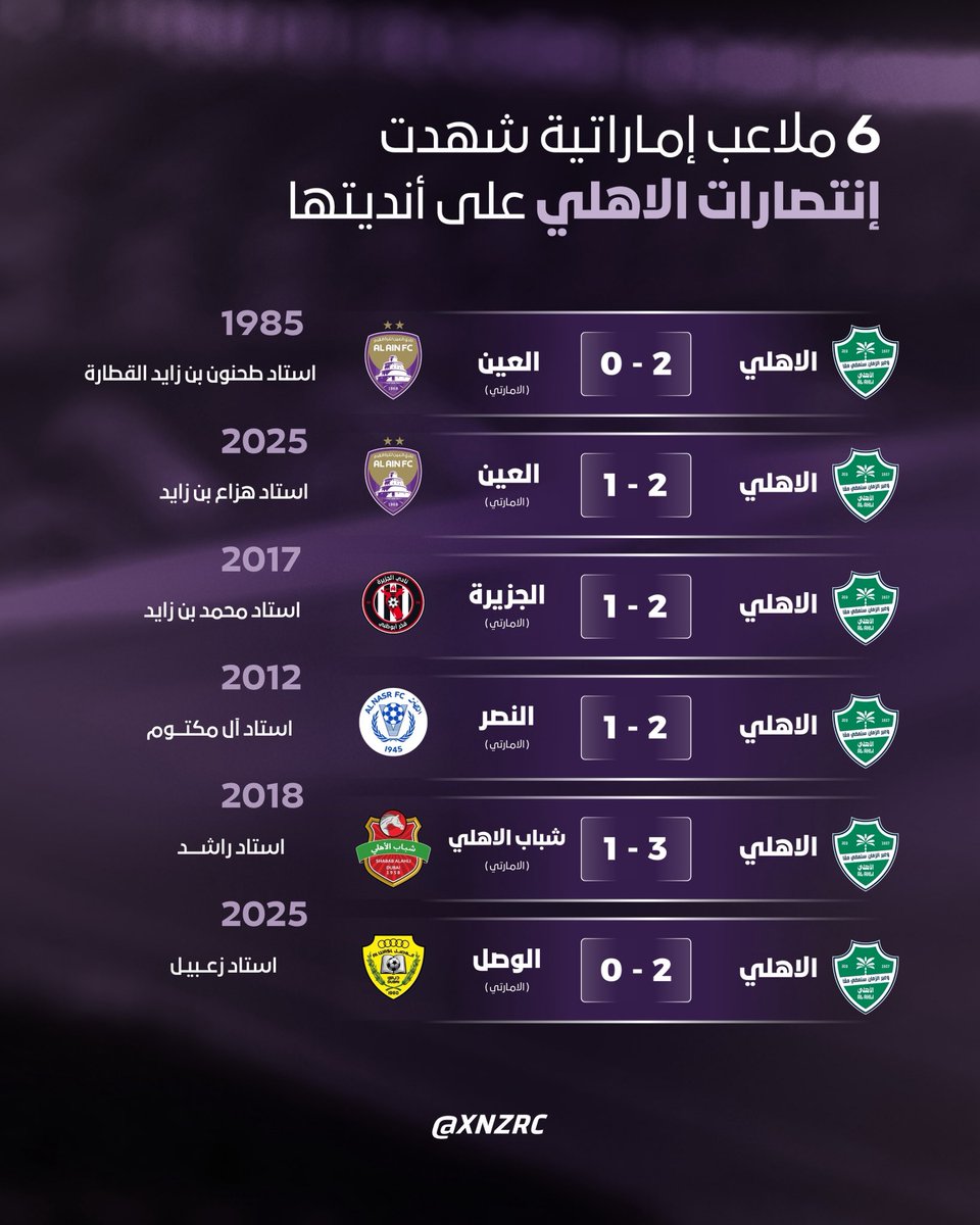 xnzrc's tweet photo. الملاعب المفضله لبطل آسيا 😁💚 https://t.co/lSYu8fkU8z