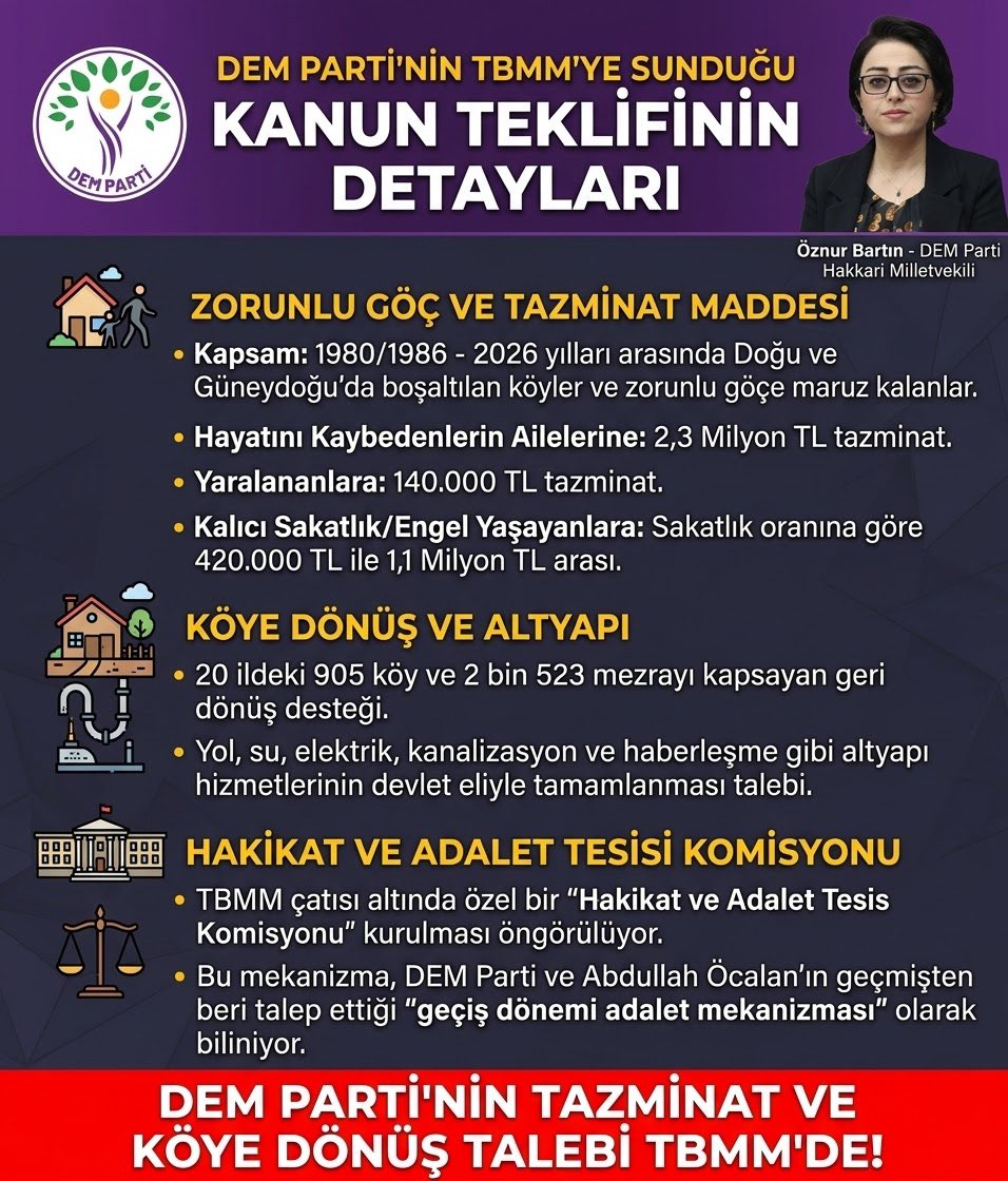 ozkankaval's tweet photo. "Bunun Adı Adalet Değil, Vicdan Yıkımıdır!"

DEM Parti’nin TBMM’ye sunduğu kanun teklifiyle; 1986-2026 yılları arasında zorunlu göçe maruz kaldığı iddia edilen kişilere ve yakınlarına devlet bütçesinden milyonlarca liralık tazminat ödenmesi ve Meclis bünyesinde bir "Hakikat Komisyonu" kurulması talep ediliyor.

Sunulan teklifte;
• Hayatını kaybedenlerin ailelerine 2,3 Milyon TL,
• Sakat kalanlara 1,1 Milyon TL’ye varan,
• Yaralananlara ise 140 Bin TL ödeme yapılması isteniyor.

Peki bu tablonun gerçekte anlamı ne?
Ekonomik zorlukların tavan yaptığı, milletin bütçeyi denk getirmekte zorlandığı bir dönemde; kamu kaynaklarının ve tüyü bitmemiş yetimin hakkının bu şekilde dağıtılması kabul edilemez! 2004 yılında çıkarılan 5233 sayılı kanunla zaten terörden zarar gören vatandaşların zararları devlet tarafından hukuki süreçlerle karşılanırken, bu tarz tekliflerle konunun bambaşka boyutlara çekilmesi ve terör örgütü elebaşının yıllardır dile getirdiği "komisyon" taleplerinin Meclis gündemine taşınması vicdanları derinden yaralamaktadır.

Bu vatan uğruna canını veren aziz şehitlerimizin ve gazilerimizin hatırası bu kadar ucuz değildir! Onların döktüğü kanın, çile çeken milletin parasının bu şekilde feda edilmesine göz yummak ya da buna onay vermek milletin vicdanında asla karşılık bulmayacaktır. Şehidin kanı üzerinden pazarlık da yapılmaz, prim de verilmeyez.

Milletin parasını ve şehitlerin aziz hatırasını korumak bu ülkeye olan en temel borcumuzdur!
#anahtarparti #apartiserdivan