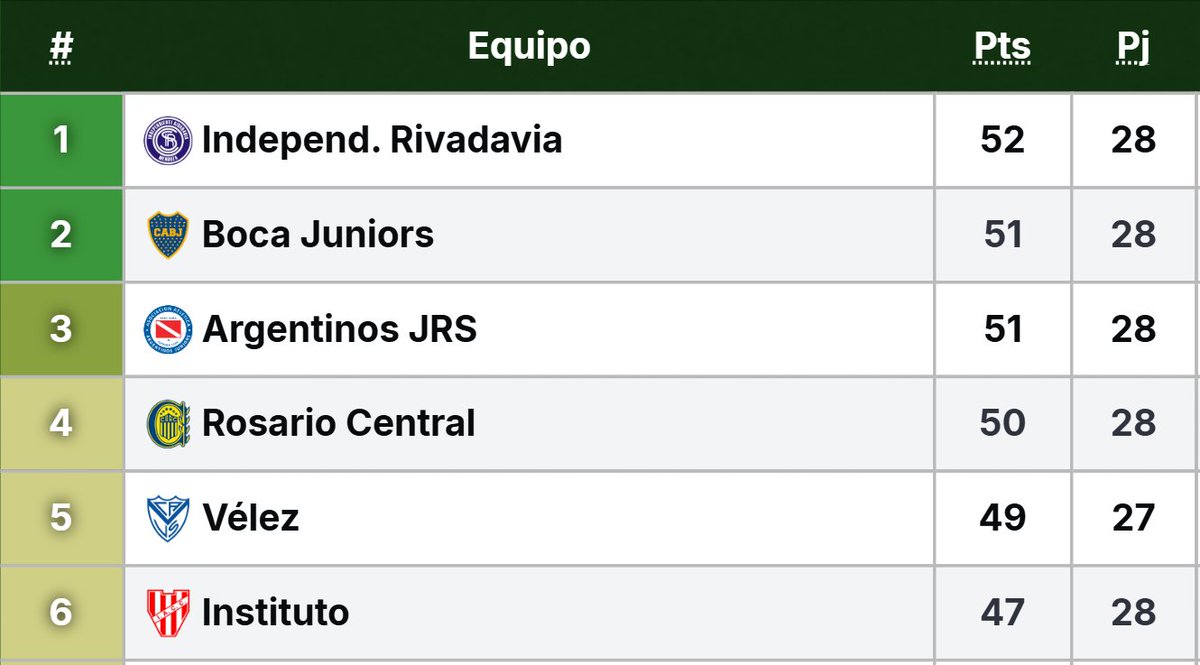 la12tuittera's tweet photo. 🚨AHORA | Perdió Independiente Rivadavia en Rosario y empató Argentinos Jrs en Vicente López. 

▶️#Boca terminará en zona #Libertadores 2027 esta fecha y a 1 punto del puntero de la Tabla Anual a falta de 4 fechas para el final. https://t.co/s47h19BpzA