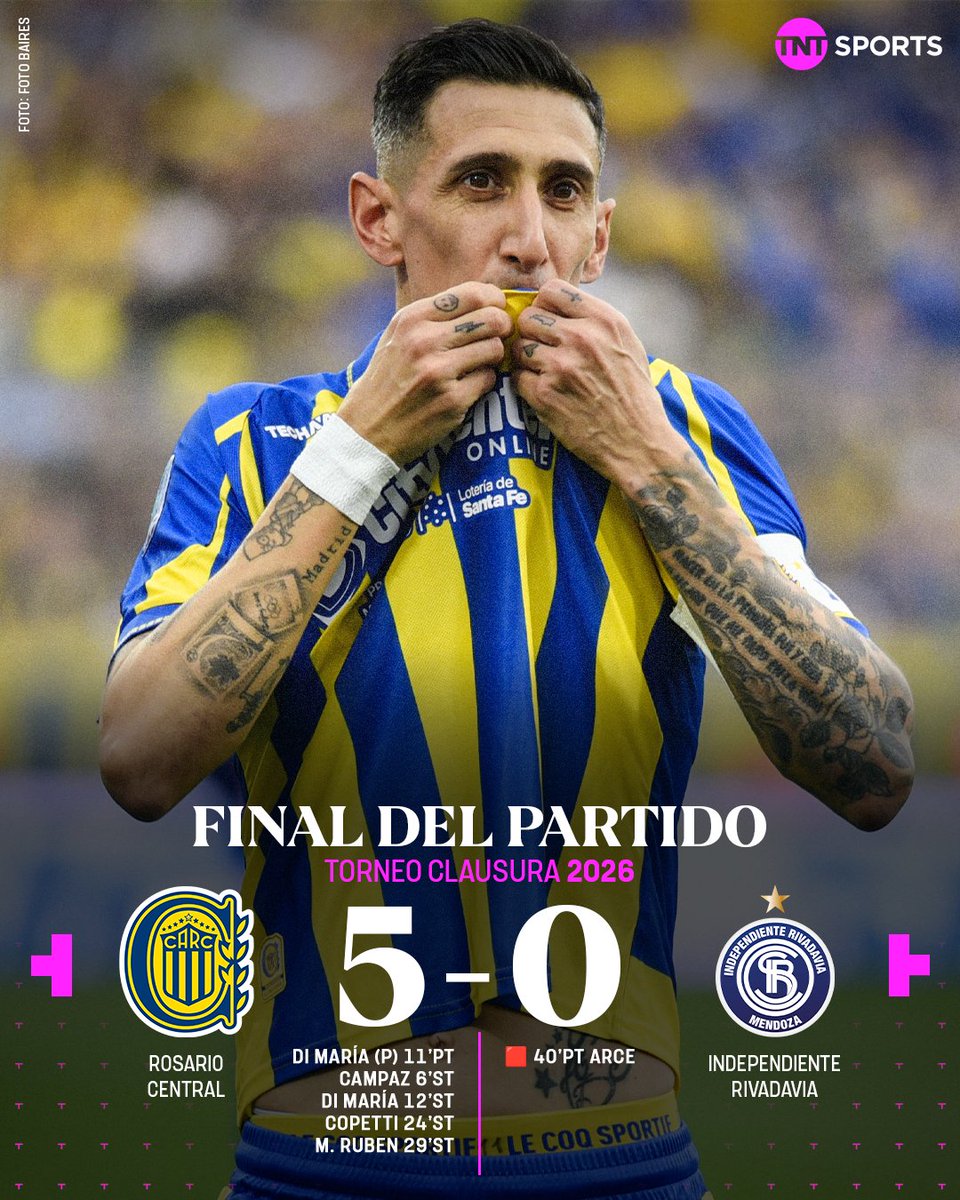 TNTSportsAR's tweet photo. ⚽ ROSARIO CENTRAL GOLEÓ A INDEPENDIENTE RIVADAVIA EN ARROYITO 💪 

El Canalla venció 5 a 0 a la Lepra mendocina gracias a los goles de Di María (x2), Campaz, Copetti y Marco Ruben. En la visita, Arce vio la tarjeta roja en la primera mitad. 

#LPFxTNTSports https://t.co/mSqSkgKu6m