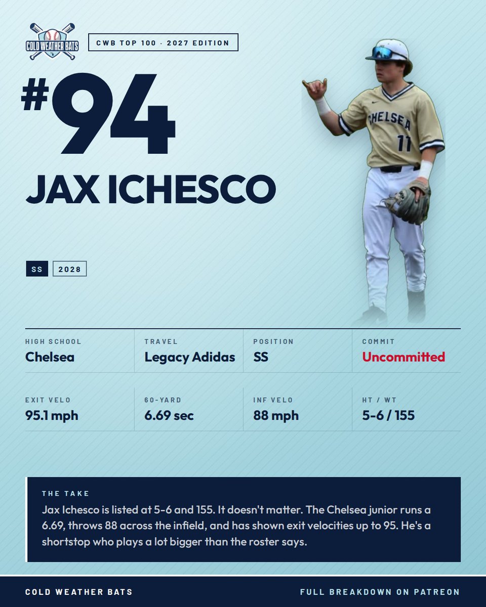 ColdWeatherBats's tweet photo. No. 94 in the 2027 #CWBTop100: Chelsea SS Jax Ichesco (2028) @IchescoJax

Listed at 5-6. Runs a 6.69, throws 88 across the infield. Full breakdown: https://t.co/pQLhKfyF0u https://t.co/cquVBSUdvG
