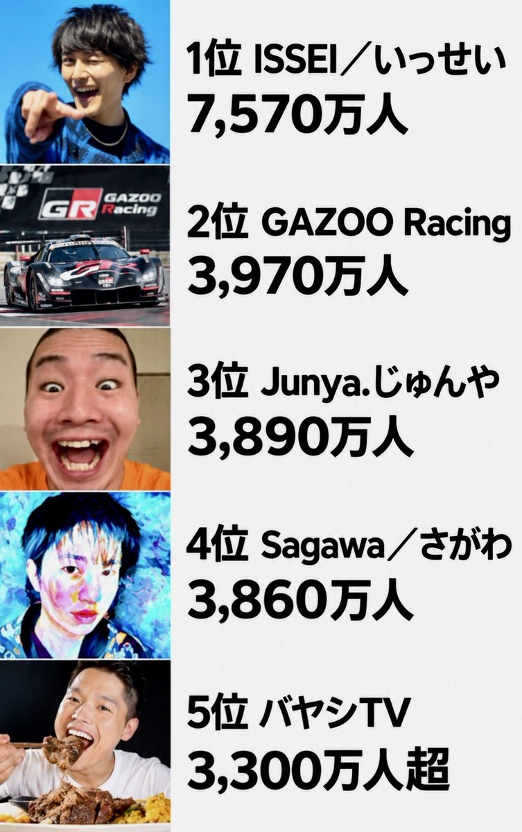 imr0343's tweet photo. ←2020年のYouTube登録者数
             2026年のYouTube登録者数→.. https://t.co/s2LevtTvmk