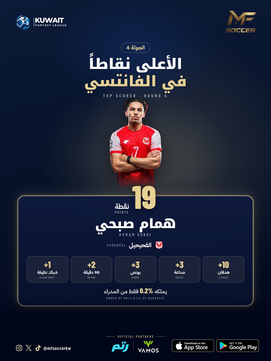 Mfsoccerkw's tweet photo. همام صبحي الأعلى نقاطاً في الجولة 4 بالفانتسي 🔥
19 نقطة: هدفان + صناعة + بونص 3 + شباك نظيفة
ويملكه 0.2% بس من المدراء 👀
منو كان عنده؟
#الدوري_الكويتي #دوري_زين #الفحيحيل #فانتسي_الدوري_الكويتي #MFSOCCER https://t.co/oVhyf64eeZ