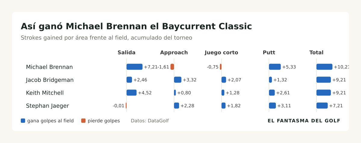 FantasmaDelGolf's tweet photo. Los números detrás del título de Michael Brennan en el Baycurrent Classic #golf
https://t.co/kPmeFhQgy1 https://t.co/Hy5HfPNmw3