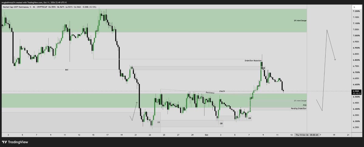 muhammadali0989's tweet photo. USDT.D Update 🚨
USDT is looking Bearish to me for now on 4h and 1D. It will tap 6.47-6.39% Area and then there are chances to bounce from that zone.

Why USDT.D is Important?
USDT.D Bullish=All Crypto Market Bearish
USDT.D Bearish= All Crypto Market Bullish. https://t.co/liWDTegvRm