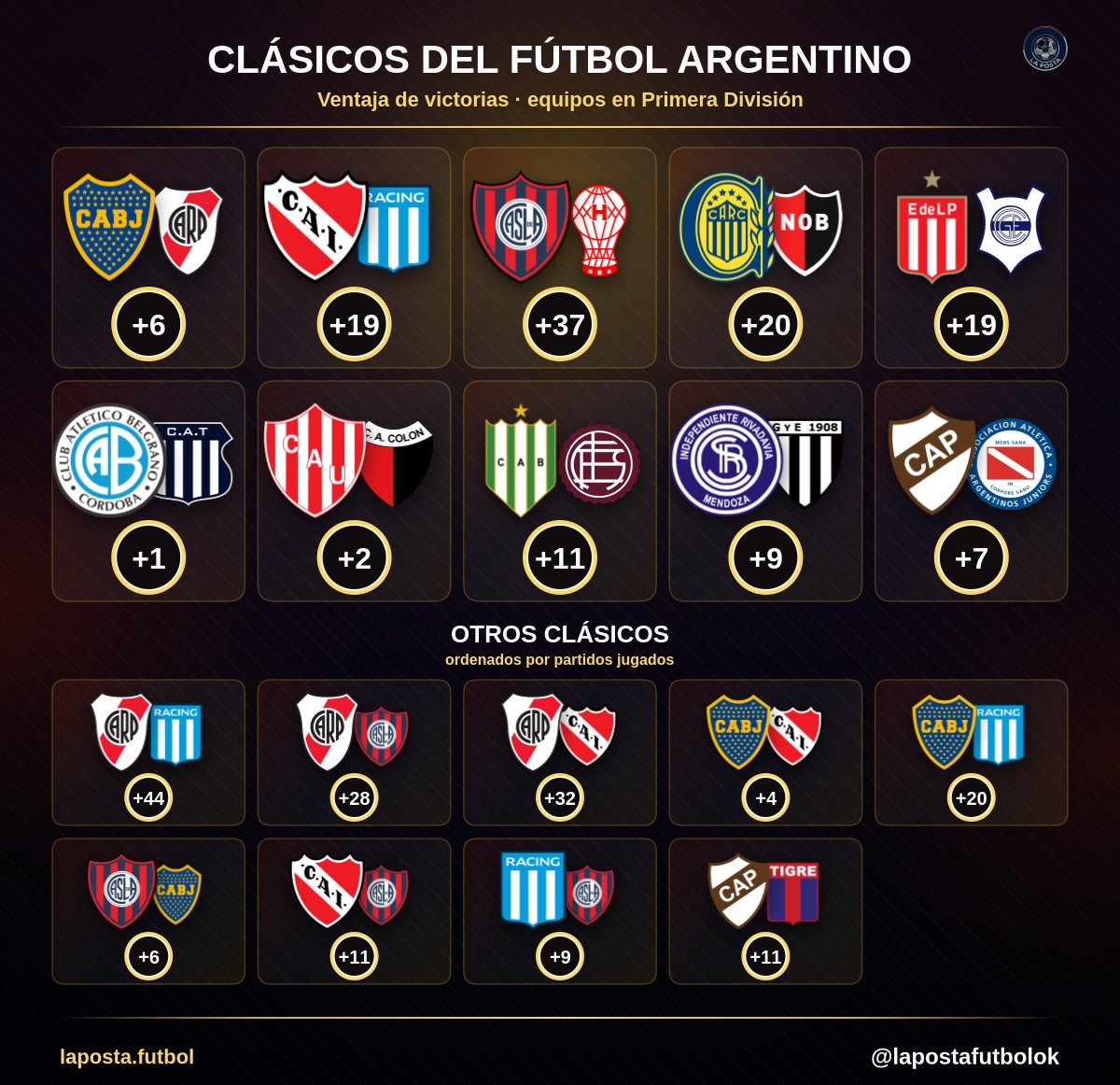 lapostafutbolok's tweet photo. #ClasicoPosta 🚨

🇦🇷 Torneo Clausura 2026 
Platense 1-1 Argentinos

Clásicos del fútbol argentino 🇦🇷
Historiales (incluye torneos AFA + internacionales) https://t.co/r7uS2E3sqW