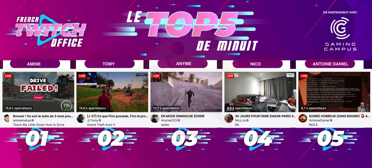 FRTwitchOffice's tweet photo. #LeTop5Minuit des chaines #Twitch FR - Dimanche 11 octobre
1 #Amine sur #TeachMyLittleSisterHowToDrive
2 #Tomy sur #GTARP
3 #Anyme sur #Skate
4 #Nico pour le roadtrip Dakar Paris
5 #AntoineDaniel pour une soirée horreur https://t.co/CBETUB3Kiy