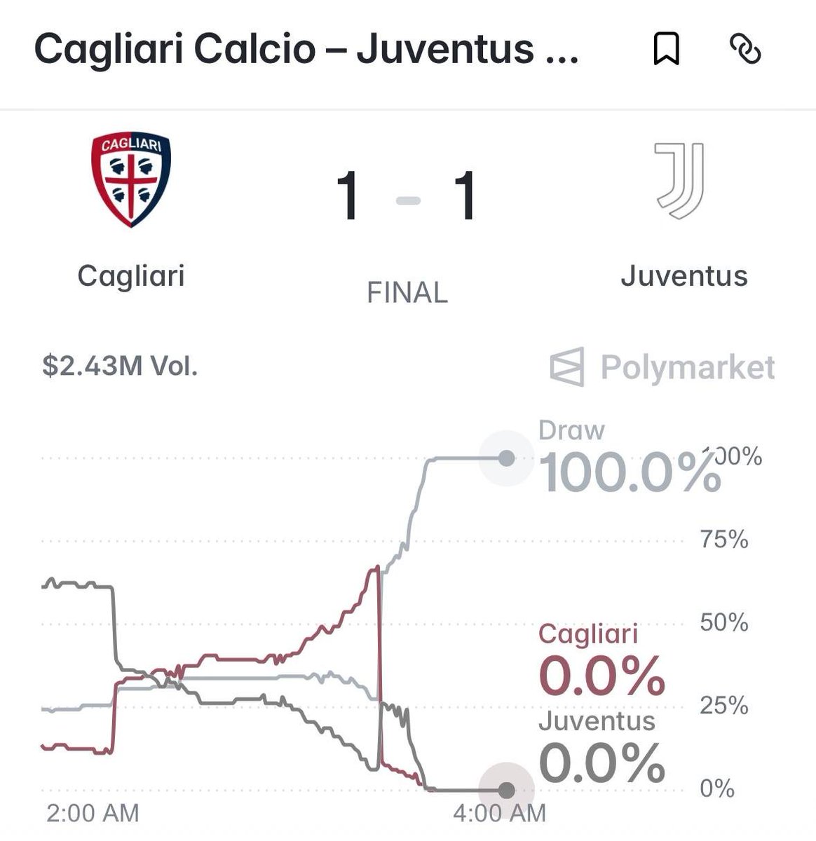 safruw's tweet photo. $2,066 PROFIT FROM A 1–1 DRAW
JUVENTUS DIDN’T WIN
HIS POSITION DID

Polymarket trader sbimbg put $13,932.76 into Cagliari NO at an average entry of 87.1¢

The position returned $15,999.07
Net profit: $2,066.31
Return: +14.83%

The final whistle settled it
Cagliari 1–1 Juventus

Cagliari came into this game with four wins in five league matches and just two goals conceded

They earned another point at home but that was enough for sbimbg to collect

He already had around $170K in all-time Polymarket profit
Previous wins included $104K across 33 markets tied to Spain’s World Cup outcome and $32K on a Brest match market

Here he paid a premium to have the draw on his side
That extra protection ended up deciding the trade

Juventus YES went to zero
His Cagliari NO position finished up $2K

His wallet:
0xf5198df69e13937a40d1c76d6f72d9aa067d906b