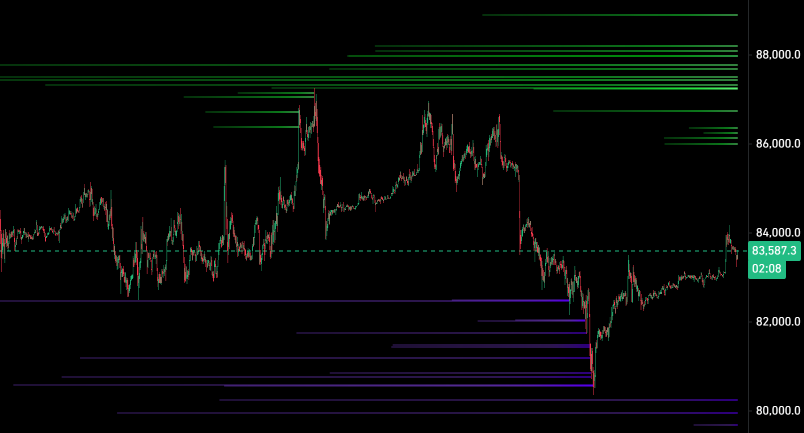 KillaXBT's tweet photo. Seems like this move did exactly what it needed to do.

Take out a bunch of low leverage $BTC longs.

Now it’s just shorts between 86–88K. https://t.co/ZH3TYB5YDu