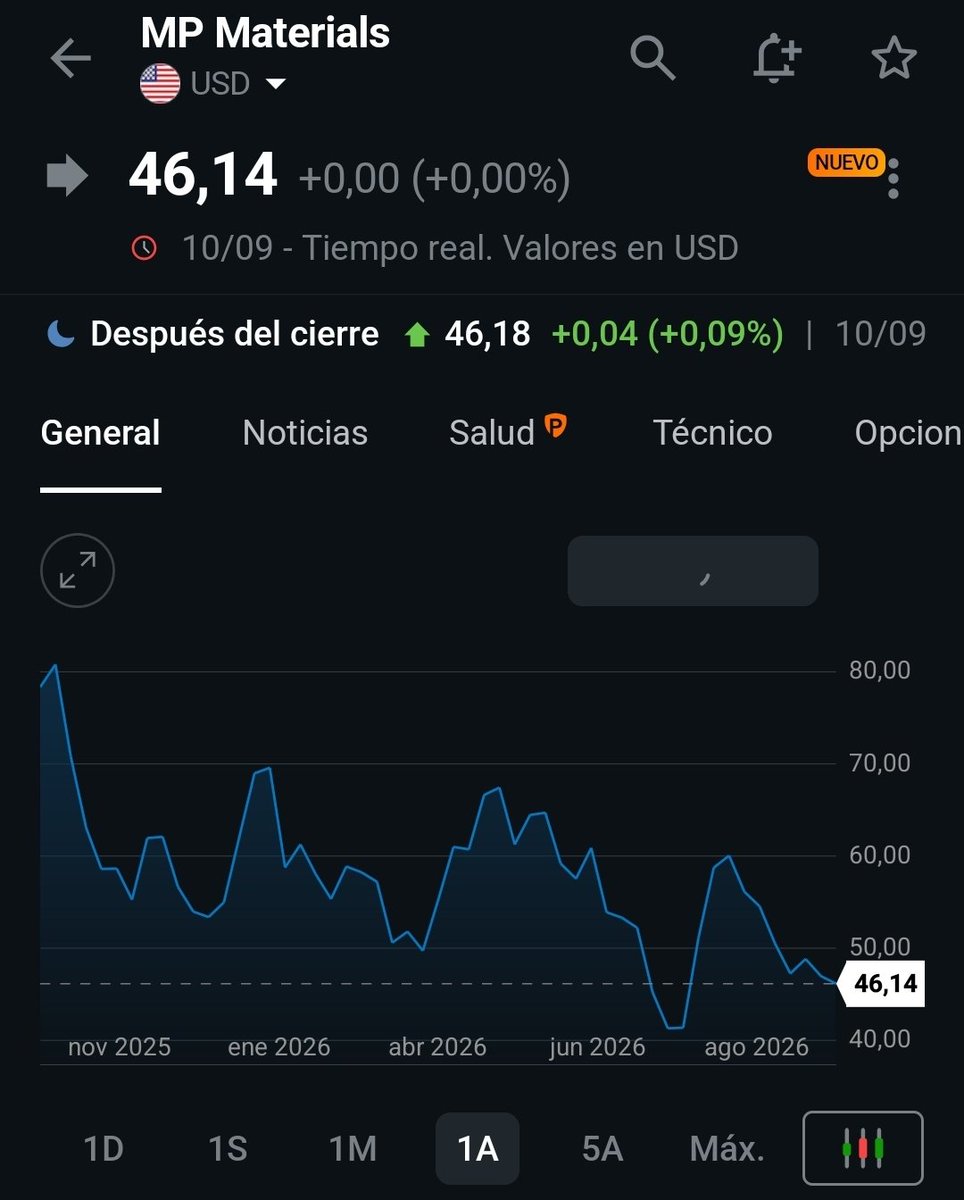 robertojirusta's tweet photo. 🇺🇸🇨🇳 TRUMP, #IMANES 
Y LA DEPENDENCIA DE CHINA

¿Por qué EE.UU. necesita fabricar sus propios imanes?

No alcanza con tener minas. Necesita reconstruir TODA una cadena industrial.

🧲 ¿QUÉ NECESITA EE.UU.?

1️⃣ TIERRAS RARAS: neodimio, praseodimio, disprosio y terbio.

2️⃣ PROCESAMIENTO QUÍMICO: separar y purificar los elementos.

3️⃣ METALURGIA: convertirlos en metales y aleaciones magnéticas.

4️⃣ FABRICACIÓN: moldear, sinterizar y magnetizar los imanes.

5️⃣ TECNOLOGÍA: equipos especializados, ingenieros y controles de calidad.

6️⃣ CAPITAL Y ESCALA: plantas, energía, inversión y contratos de largo plazo.

7️⃣ RECICLAJE: recuperar materiales de motores y equipos usados.

📊 EL DATO CLAVE

Según Reuters, en 2025 EE.UU. produjo apenas 300 toneladas de las 48.000 toneladas de imanes de tierras raras que consumió. Menos del 1% de su consumo.

⚠️ ¿POR QUÉ DOMINA CHINA?

No solo por sus minerales: también por su capacidad de procesamiento, tecnología y fabricación a gran escala.

Los imanes son esenciales para vehículos eléctricos, robótica, electrónica, turbinas eólicas y defensa.

🇺🇸 EMPRESAS A SEGUIR

$MP — MP Materials

$USAR — USA Rare Earth
Niron Magnetics — desarrolla imanes sin tierras raras.

La oportunidad no está solo en extraer minerales, sino en fabricar el producto terminado.

Pero los subsidios y anuncios no garantizan rentabilidad bursátil.

PD
15 de julio de 2026: Trump habló ante empresas del sector defensa en Pensilvania y dijo: “I'll tell you how to make money: do magnets” (“Les diré cómo ganar dinero: fabriquen imanes”). Insistió en que EE. UU. necesitaba producirlos. 

$MP — MP Materials: el acuerdo se anunció el 10 de julio de 2025. La compra estatal de US$400 millones en acciones preferentes estaba prevista para cerrar el 11 de julio de 2025. El precio inicial de conversión fue de US$30,03 por acción. 
- $USAR — USA Rare Earth: el acuerdo federal de financiación por US$1.600 millones se anunció en enero de 2026; los contratos definitivos se firmaron el 3 de junio de 2026. Incluye una subvención de US$277 millones y deuda garantizada por US$1.300 millones.

R.J.