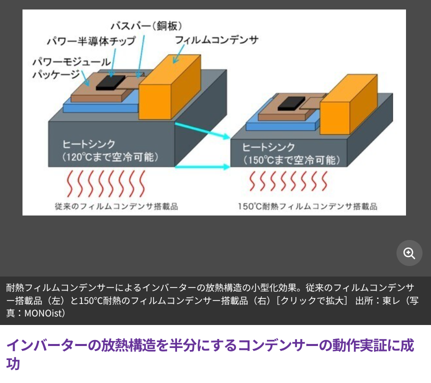 kiko_kanshin's tweet photo. ■インバーターの放熱構造を半分にするコンデンサーの動作実証に成功■

東レ 8日発表
脱炭素社会実現に向けモビリティの電動化が進んでいるが駆動システムの高出力化に伴いインバーター内部で電力を安定化するフィルムコンデンサーの耐熱性が設計上の制約の1つとなっていた。
https://t.co/qrbW1lCbpG https://t.co/gYdHG21CKu