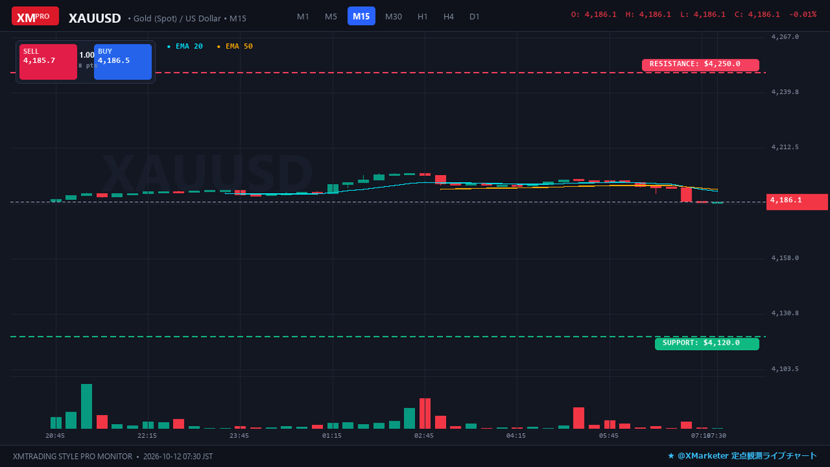 aeterna2gold's tweet photo. 【GOLD 定点観測📊】
💰現在値: $4,186 (¥21,287/g) -0.0%
⚔️レジ: $4.25k / $4.31k
🛡️サポ: $4.12k / $4.06k
📌時事: 各国中央銀行の外貨準備買いと現物ET…
#GOLD #金 #金相場 #ゴールド #資産防衛 https://t.co/4ylxBEnX02