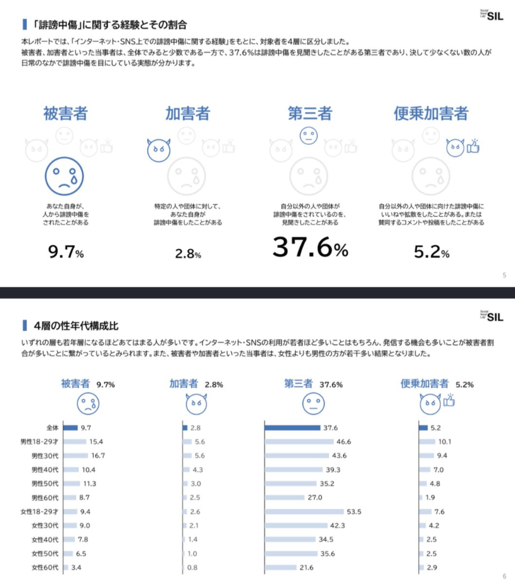 qu_yuan's tweet photo. @konaske 失礼します。

誹謗中傷につきましては、40代・50代よりむしろ30代以下でのほうが多い、というデータを見つけました。
https://t.co/65E9LHUZCH

どの程度信頼できるデータなのかは私には不明なのですが、それでも貴ポストの画像のデータより信頼性が劣るとも思われないのですが、如何でしょうか？ https://t.co/GQ7O8gNZ7W
