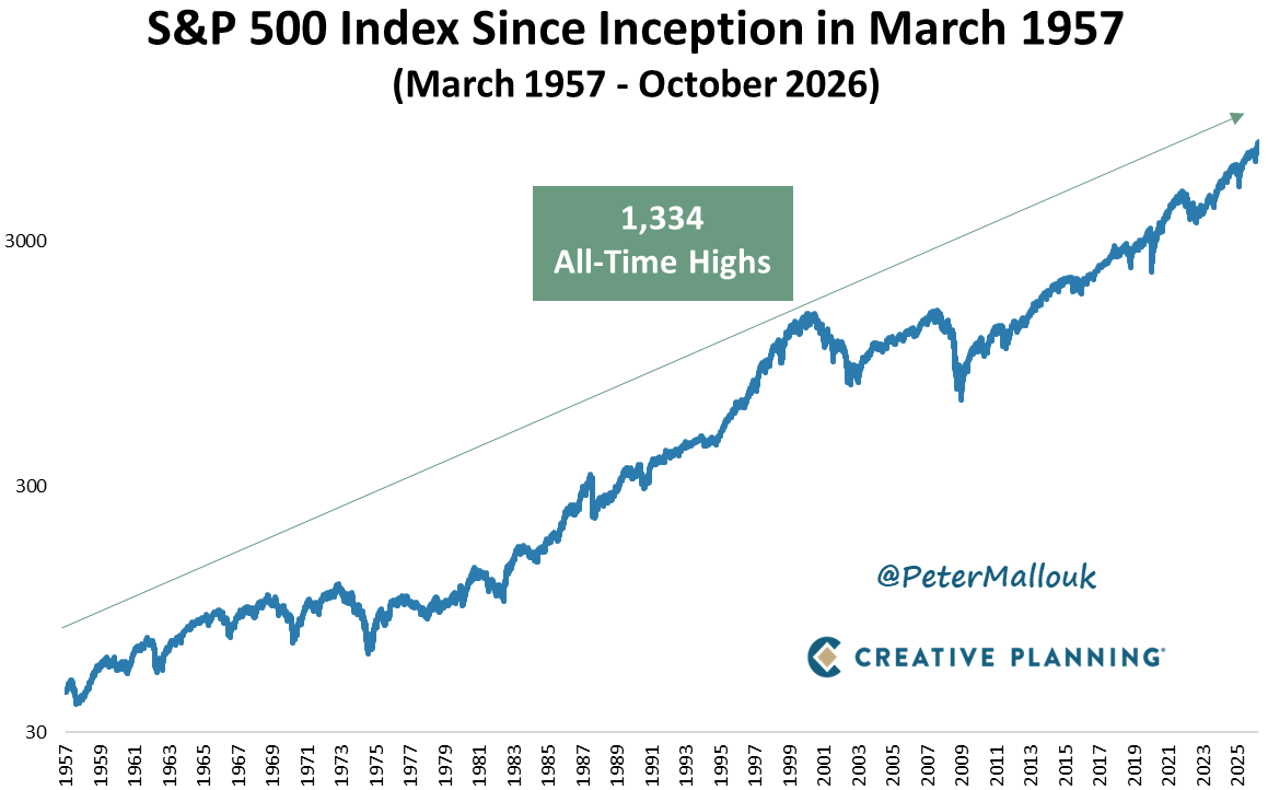 PeterMallouk's tweet photo. Since its inception in 1957, the S&amp;P 500 has hit 1,334 all-time highs.
That's a new record once every 19 days, on average.
The lesson? All-time highs are not something to fear. They're a normal part of long-term wealth creation. https://t.co/YXYKRiAk1P