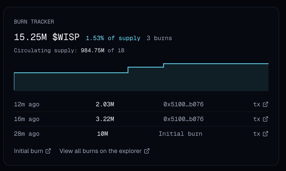 wispcapital's tweet photo. You can also visit https://t.co/KaHHN0ov7L to keep up to date with supply burns for $WISP. https://t.co/5aGONAPiOE