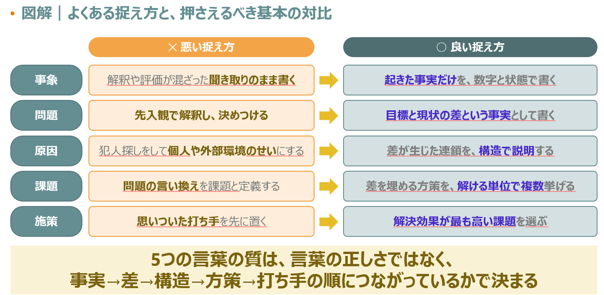musan634's tweet photo. 「誰が悪い」「何をやる」が先に出る会議は、だいたい危ない。
僕は課題を考えるとき、
①まず事実だけを見る
②理想との差を確認する
③原因を構造で捉える
④解くべき単位に分ける
⑤最後に打ち手を選ぶ
の順で考えます。
AIで施策が一瞬で出る今ほど、この順番を飛ばすと、間違った問題を正しく解きかねない。
あなたの会社の会議、事実より先に「原因」や「施策」が出ていませんか？