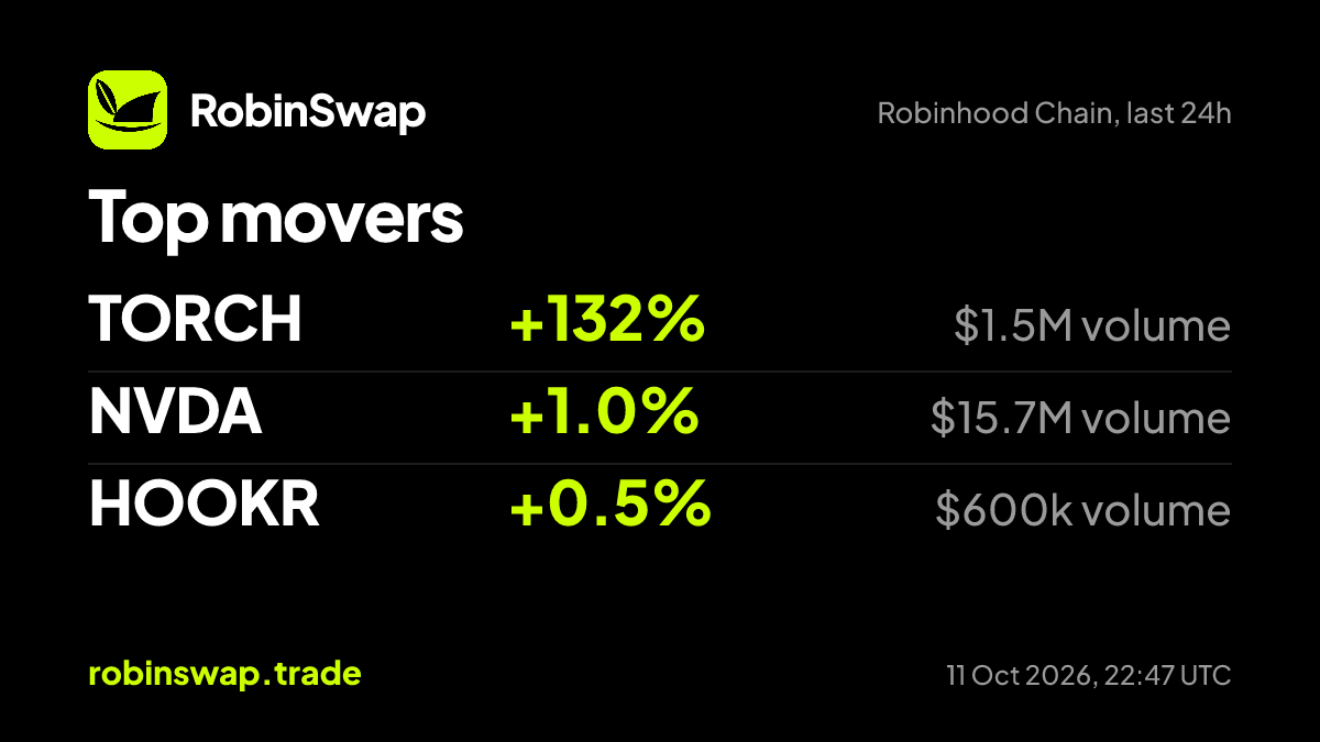 robinswaptrade's tweet photo. Top movers on Robinhood Chain, 24h:

$TORCH +132%, $1.5M vol
NVDA +1.0%, $15.7M vol
HOOKR +0.5%, $600k vol

#RobinhoodChain https://t.co/qtbJZhka8q
