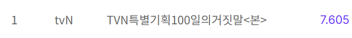 VietAnh82576's tweet photo. Rating 100 Days Of Deception (Nationwide &amp; Seoul)
Ep1: 5.3% &amp; 5.4%
Ep2: 7.6% (+2.3%) &amp; 8.3% (+2.9%)
#100DaysofDeception #100DaysofDeceptionEp2 #KimYooJung #ParkJinYoung https://t.co/zzeaKhJAfO