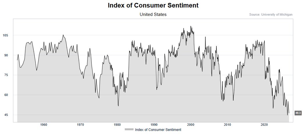 cLeverEdge's tweet photo. US consumer confidence is back near a record low according to the preliminary Michigan survey. A simialr trend is apparent on the CB report.

It's not too surprising to see inflation expectations tick higher, even if only marginally. 

But it's difficult to see the Fed hike much from here. Retail sales this week will be interesting.