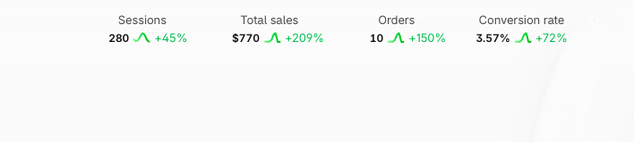cvrjohn_'s tweet photo. First $500 day SMASHED🤑😭 
#ecom
#dropship
#Shopify https://t.co/yexS8LmGE9