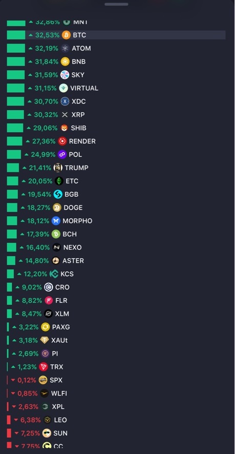 gengtur's tweet photo. @cz_binance @CoinMarketCap
According to the chart I got from them, a bull market will arrive when any 12 coins below Bitcoin rise by an average of 20%. This is incredibly easy for you. I think it’s only a matter of time before we enter a bull market. https://t.co/fmgQDBNJGw
