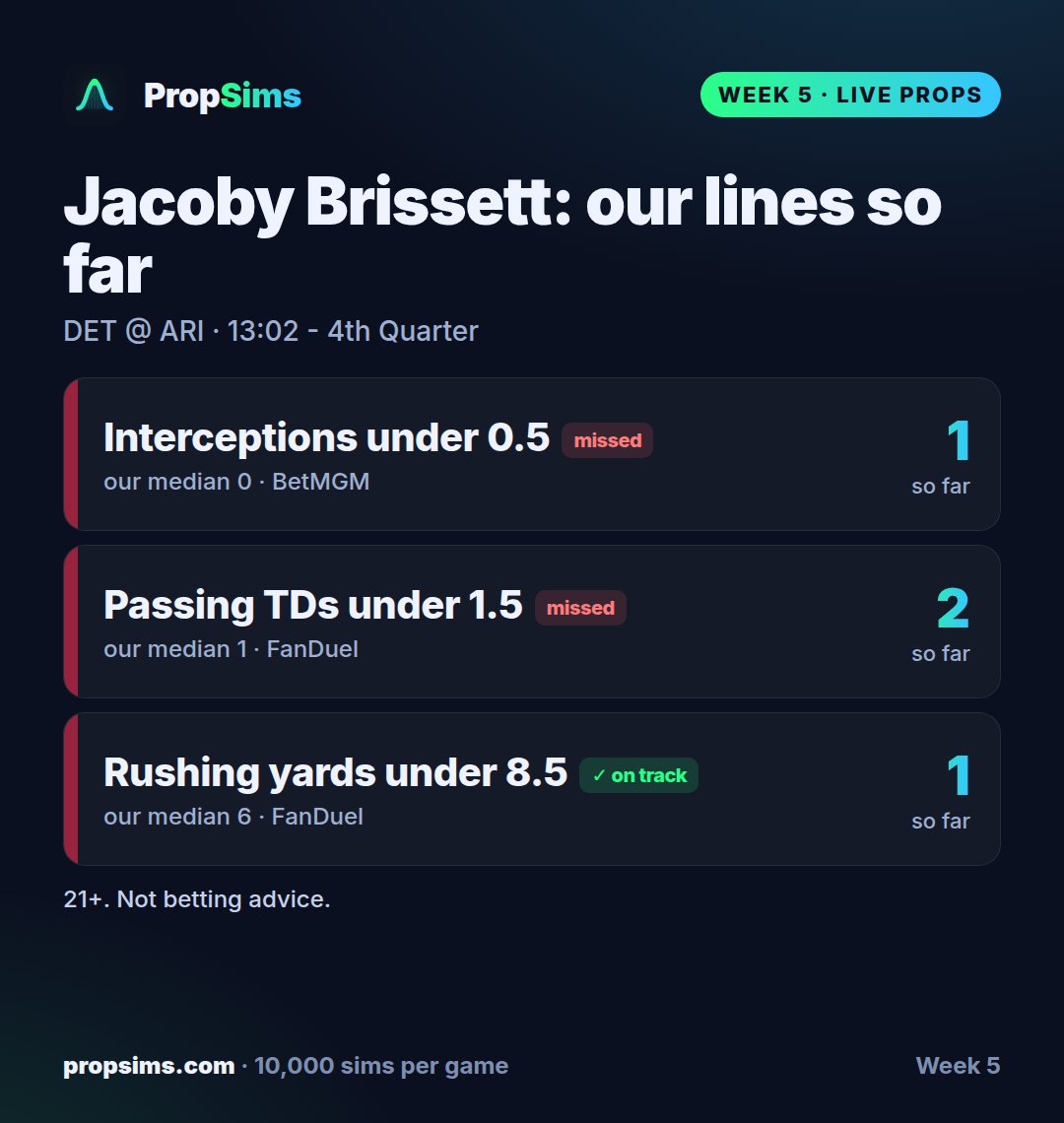 PropSims's tweet photo. 🎯 Jacoby Brissett: some of our lines are cashing and some have missed. Full scorecard from the 4th quarter.

📊 Our numbers vs the books:
• Interceptions: our median 0, line 0.5 (under)
• Passing TDs: our median 1, line 1.5 (under)
• Rushing yards: our median 6, line 8.5 (under)

📍 Where he is (4th quarter, the Cardinals down 38-14): 22/35 for 232 yards, 2 TDs, 1 INT and 1 carry for 1 yards and 1 catch for 7 yards on 1 target. That's 17.1 PPR against our 17.9 median.

📉 Interceptions under 0.5: 1 so far, missed
📉 Passing TDs under 1.5: 2 so far, missed
✅ Rushing yards under 8.5: 1 so far, on track

Every prop with our median next to the line is free at https://t.co/3Ojbm5OvOV 👇

21+ #FantasyFootball #NFLSunday