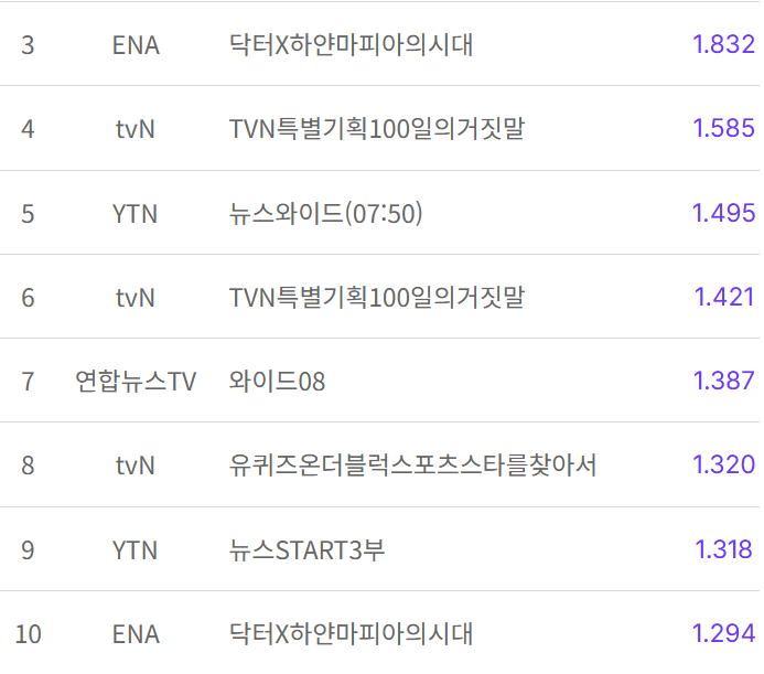 VietAnh82576's tweet photo. Rating Doctor X Episode 2 Rebroadcast on ENA (Nationwide & Seoul)
#3: 1.8% & 1.7%
#10: 1.3% & 1.4%
#DoctorX #DoctorXEp2 #KimJiWon #LeeJungEun https://t.co/XqAhX8hoaA